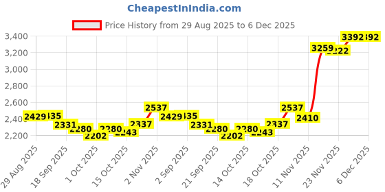 tatacliq.com GIVA 925 Sterling Silver Ring for Men giva Price History Graph from 29 Aug 2025 to 6 Dec 2025