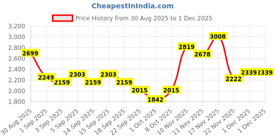 tatacliq.com GIVA 925 Sterling Silver Ring for Men giva Price History Graph from 30 Aug 2025 to 30 Nov 2025