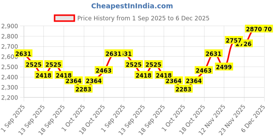 tatacliq.com GIVA 925 Sterling Silver Ring for Men giva Price History Graph from 1 Sep 2025 to 5 Dec 2025