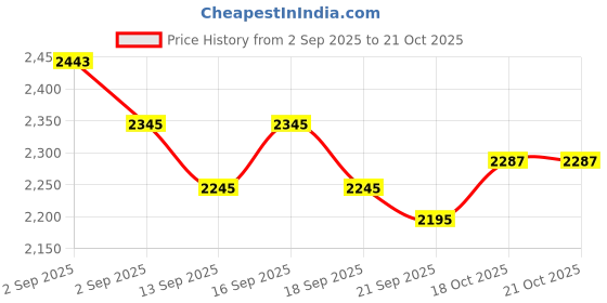 tatacliq.com GIVA 925 Sterling Silver Ring for Men giva Price History Graph from 2 Sep 2025 to 20 Oct 2025