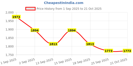 tatacliq.com GIVA 925 Sterling Silver Ring for Men giva Price History Graph from 1 Sep 2025 to 21 Oct 2025