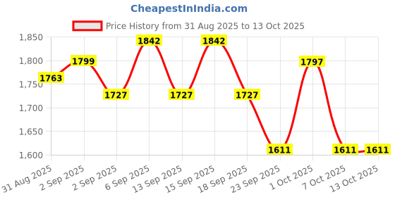 tatacliq.com GIVA 925 Sterling Silver Ring for Men giva Price History Graph from 31 Aug 2025 to 12 Oct 2025