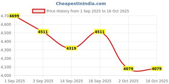tatacliq.com GIVA 925 Sterling Silver Ring for Men giva Price History Graph from 1 Sep 2025 to 16 Oct 2025