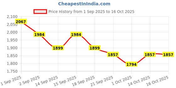 tatacliq.com GIVA 925 Sterling Silver Ring for Men giva Price History Graph from 1 Sep 2025 to 16 Oct 2025