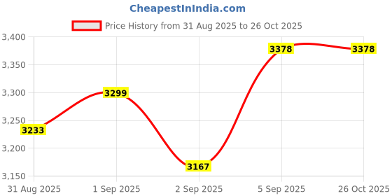 tatacliq.com GIVA 925 Sterling Silver Ring for Men giva Price History Graph from 31 Aug 2025 to 26 Oct 2025