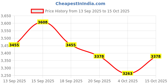 tatacliq.com GIVA 92.5 Sterling Silver Ring for Men giva Price History Graph from 13 Sep 2025 to 15 Oct 2025