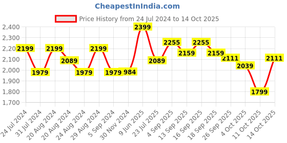 tatacliq.com GIVA 92.5 Sterling Silver Ring for Women giva Price History Graph from 24 Jul 2024 to 14 Oct 2025