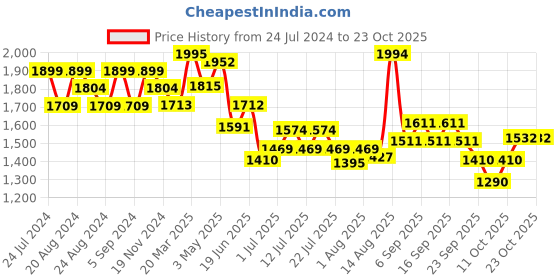 tatacliq.com GIVA 92.5 Sterling Silver Ring for Women giva Price History Graph from 24 Jul 2024 to 22 Oct 2025