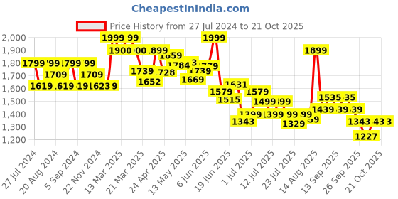 tatacliq.com GIVA 92.5 Sterling Silver Ring for Women giva Price History Graph from 27 Jul 2024 to 21 Oct 2025