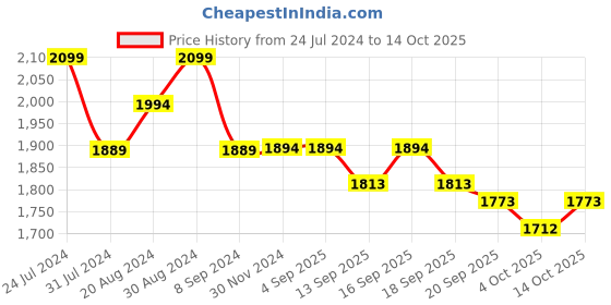 tatacliq.com GIVA 92.5 Sterling Silver Ring for Women giva Price History Graph from 24 Jul 2024 to 14 Oct 2025