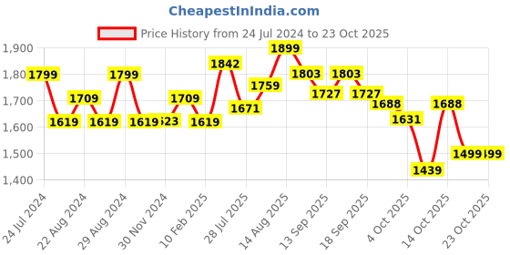 tatacliq.com GIVA 92.5 Sterling Silver Ring for Women giva Price History Graph from 24 Jul 2024 to 14 Oct 2025