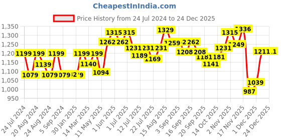 tatacliq.com GIVA 92.5 Sterling Silver Ring for Women giva Price History Graph from 24 Jul 2024 to 24 Dec 2025