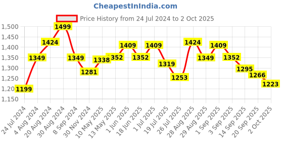 tatacliq.com GIVA 92.5 Sterling Silver Ring for Women giva Price History Graph from 24 Jul 2024 to 2 Oct 2025