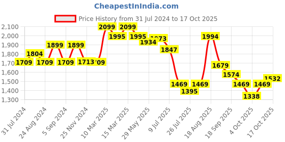 tatacliq.com GIVA 92.5 Sterling Silver Ring for Women giva Price History Graph from 31 Jul 2024 to 17 Oct 2025