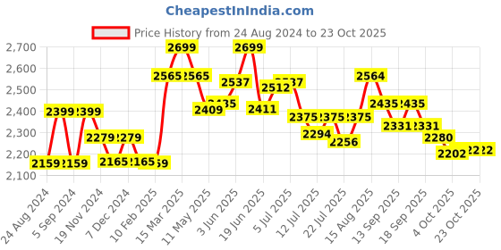 tatacliq.com GIVA 92.5 Sterling Silver Ring for Women giva Price History Graph from 24 Aug 2024 to 23 Oct 2025