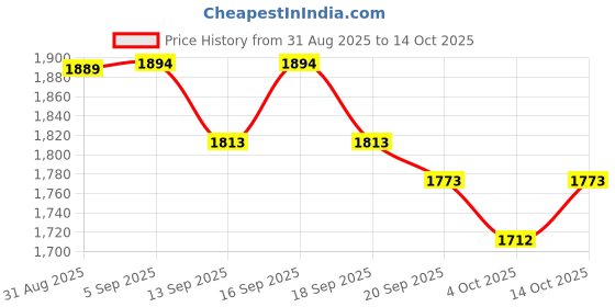 tatacliq.com GIVA 92.5 Sterling Silver Ring for Women giva Price History Graph from 31 Aug 2025 to 14 Oct 2025