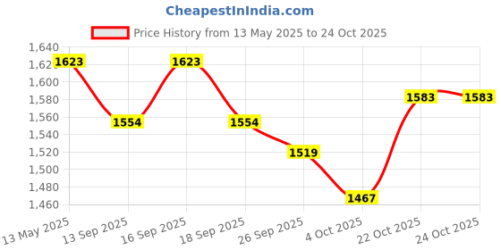 tatacliq.com GIVA 92.5 Sterling Silver Ring for Women giva Price History Graph from 13 May 2025 to 23 Oct 2025