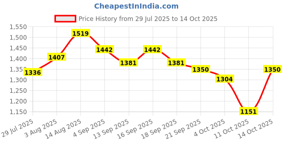tatacliq.com GIVA 92.5 Sterling Silver Ring for Women giva Price History Graph from 29 Jul 2025 to 14 Oct 2025