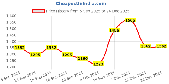 tatacliq.com GIVA 92.5 Sterling Silver Ring for Women giva Price History Graph from 5 Sep 2025 to 24 Dec 2025