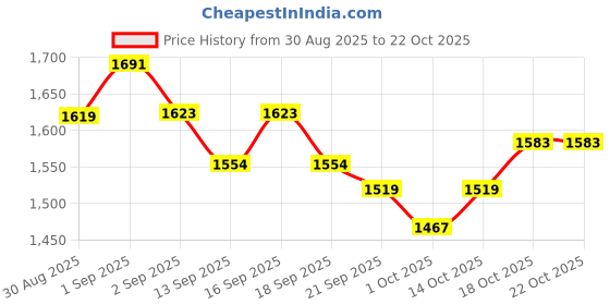 tatacliq.com GIVA 925 Sterling Silver Ring for Women giva Price History Graph from 30 Aug 2025 to 21 Oct 2025