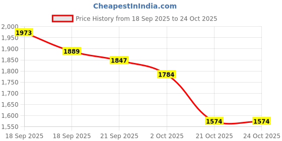 tatacliq.com GIVA 925 Sterling Silver Ring for Women giva Price History Graph from 18 Sep 2025 to 21 Oct 2025