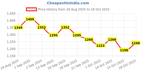 tatacliq.com GIVA 925 Sterling Silver Ring for Women giva Price History Graph from 29 Aug 2025 to 18 Oct 2025