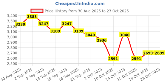 tatacliq.com GIVA 925 Sterling Silver Ring for Women giva Price History Graph from 30 Aug 2025 to 22 Oct 2025