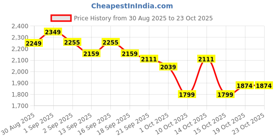 tatacliq.com GIVA 925 Sterling Silver Ring for Women giva Price History Graph from 30 Aug 2025 to 22 Oct 2025
