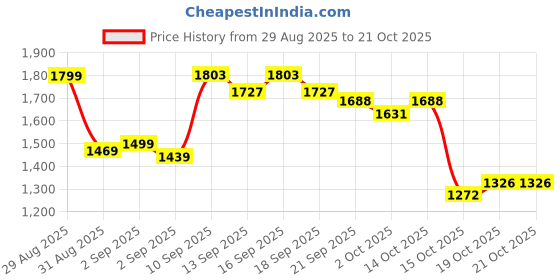 tatacliq.com GIVA 925 Sterling Silver Ring for Women giva Price History Graph from 29 Aug 2025 to 20 Oct 2025
