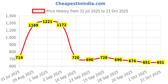 tatacliq.com GIVA 925 Sterling Silver Ring for Women giva Price History Graph from 31 Jul 2025 to 21 Oct 2025