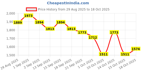 tatacliq.com GIVA 925 Sterling Silver Ring for Women giva Price History Graph from 29 Aug 2025 to 18 Oct 2025