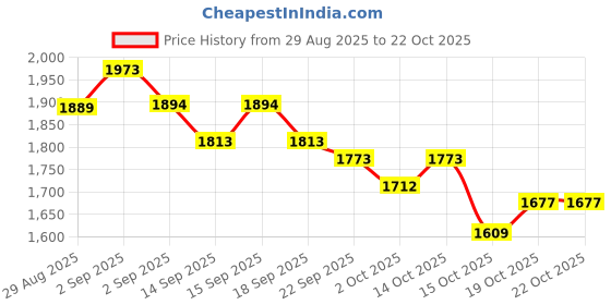 tatacliq.com GIVA 925 Sterling Silver Ring for Women giva Price History Graph from 29 Aug 2025 to 21 Oct 2025