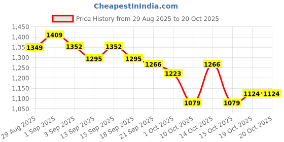 tatacliq.com GIVA 925 Sterling Silver Ring for Women giva Price History Graph from 29 Aug 2025 to 20 Oct 2025