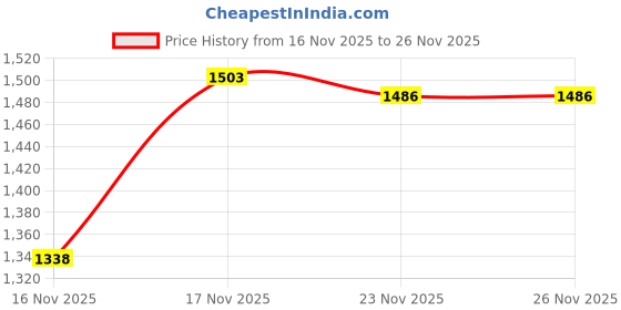 tatacliq.com GIVA 925 Sterling Silver Ring for Women giva Price History Graph from 16 Nov 2025 to 25 Nov 2025