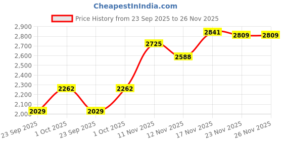 tatacliq.com GIVA 925 Sterling Silver Ring for Women giva Price History Graph from 23 Sep 2025 to 25 Nov 2025