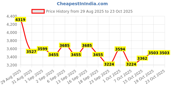 tatacliq.com GIVA 925 Sterling Silver Ring for Women giva Price History Graph from 29 Aug 2025 to 22 Oct 2025