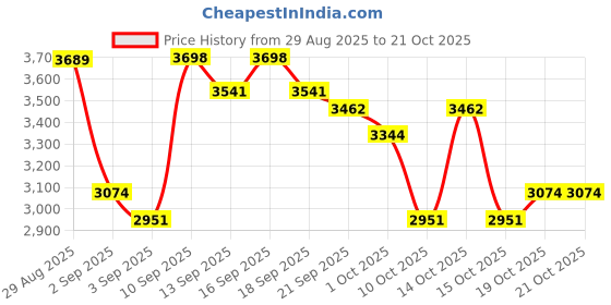 tatacliq.com GIVA 925 Sterling Silver Ring for Women giva Price History Graph from 29 Aug 2025 to 20 Oct 2025