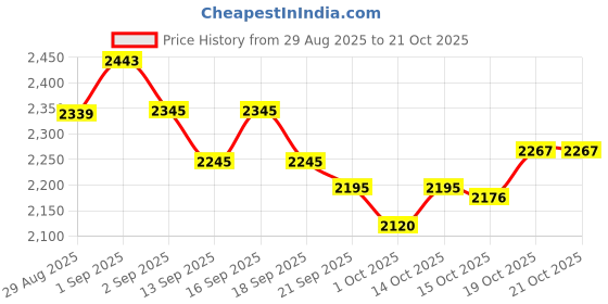 tatacliq.com GIVA 925 Sterling Silver Ring for Women giva Price History Graph from 29 Aug 2025 to 20 Oct 2025