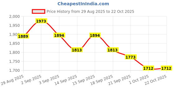 tatacliq.com GIVA 925 Sterling Silver Ring for Women giva Price History Graph from 29 Aug 2025 to 21 Oct 2025