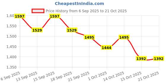 tatacliq.com GIVA 925 Sterling Silver Ring for Women giva Price History Graph from 6 Sep 2025 to 21 Oct 2025