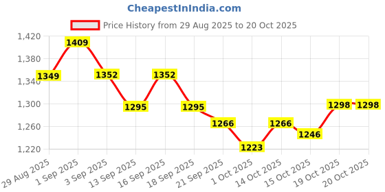 tatacliq.com GIVA 925 Sterling Silver Ring for Women giva Price History Graph from 29 Aug 2025 to 20 Oct 2025