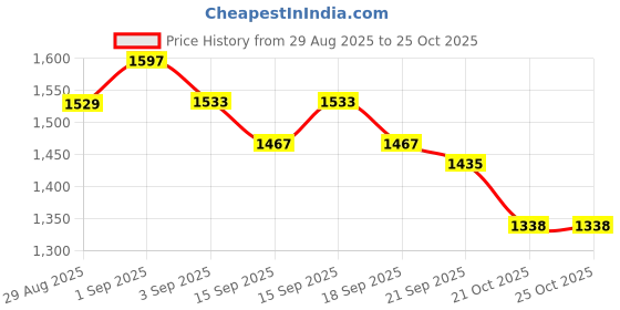 tatacliq.com GIVA 925 Sterling Silver Ring for Women giva Price History Graph from 29 Aug 2025 to 24 Oct 2025