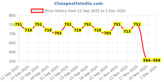 tatacliq.com GIVA 925 Sterling Silver Ring for Women giva Price History Graph from 12 Sep 2025 to 1 Dec 2025