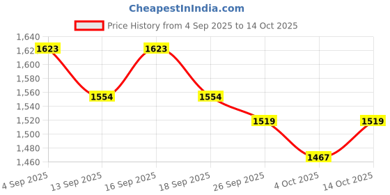 tatacliq.com GIVA 92.5 Sterling Silver Ring for Women giva Price History Graph from 4 Sep 2025 to 14 Oct 2025