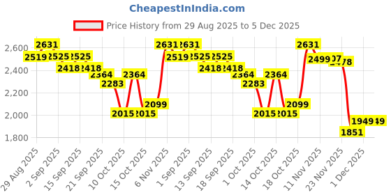 tatacliq.com GIVA 925 Sterling Silver Ring for Women giva Price History Graph from 29 Aug 2025 to 5 Dec 2025