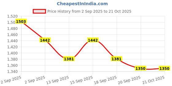 tatacliq.com GIVA 925 Sterling Silver Ring for Women giva Price History Graph from 2 Sep 2025 to 21 Oct 2025
