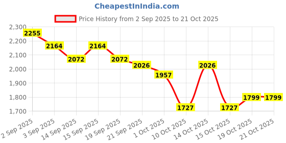 tatacliq.com GIVA 925 Sterling Silver Ring for Women giva Price History Graph from 2 Sep 2025 to 20 Oct 2025