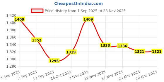 tatacliq.com GIVA 925 Sterling Silver Ring for Women giva Price History Graph from 1 Sep 2025 to 27 Nov 2025