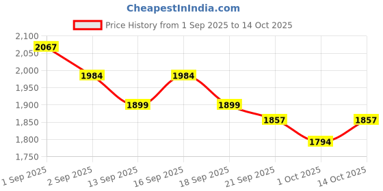 tatacliq.com GIVA 925 Sterling Silver Ring for Women giva Price History Graph from 1 Sep 2025 to 14 Oct 2025