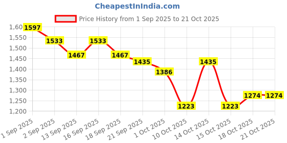 tatacliq.com GIVA 925 Sterling Silver Ring for Women giva Price History Graph from 1 Sep 2025 to 21 Oct 2025